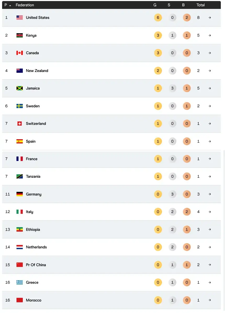 女子链球奖, 麦克唐纳和, 截至目前